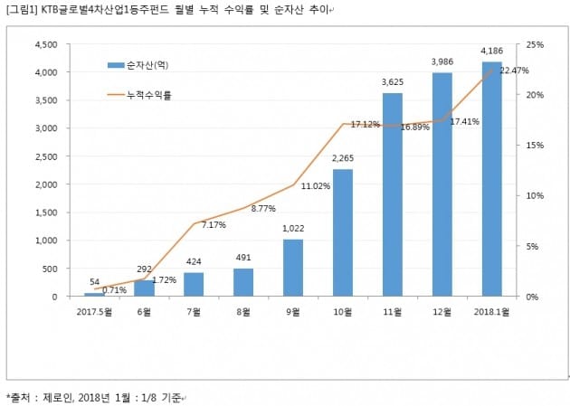 KTB자산운용, 4차산업1등주분할매수펀드 목표수익률 6% 달성