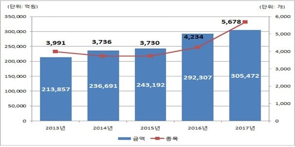 2017년 DLS 발행금액이 30조5472억원으로 사상 최고치를 기록했다. (자료 = 예탁결제원)