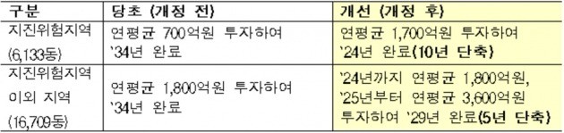 <표>지진위험지역 내진보강 대상 건물 및 예산(2017년 말 기준) / 출처=교육부 제공