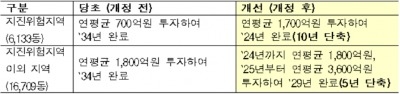 지진위험지역 영남권 학교에 1조1900억 투입해 '내진보강'