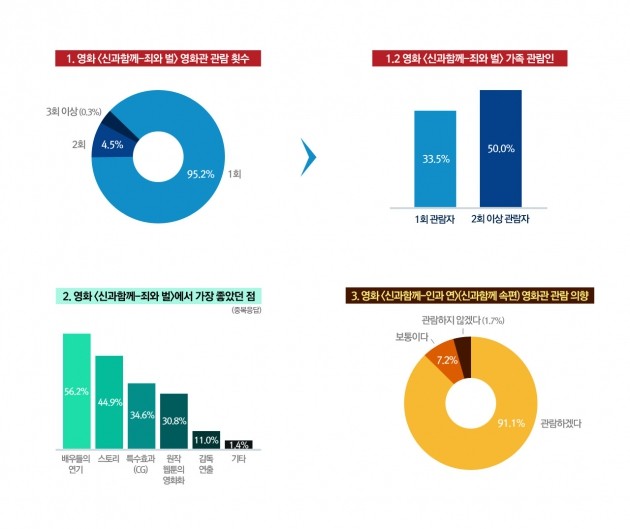 '신과함께-죄와 벌' 천만 관객수 가능했던 흥행비결