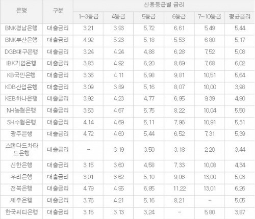 '동반자 금융' 내세운 IBK기업은행…中企 신용대출금리는 업계 '최고'