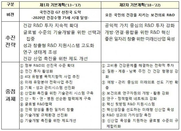 치매, 정신건강 등 연구개발 늘려 2022년까지 건강수명 3세 연장