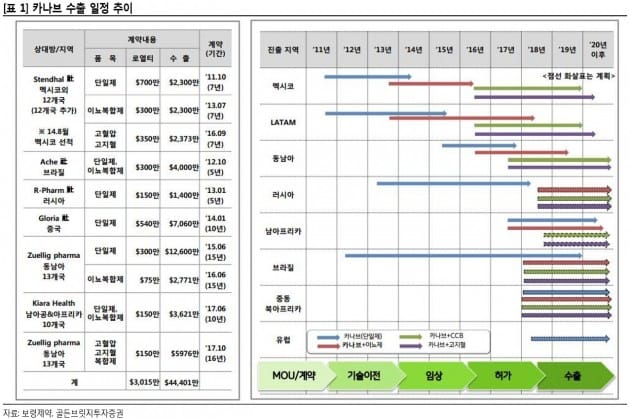 보령제약, 올 영업이익 10배 증가 전망…근거는?