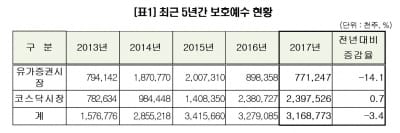 지난해 보호예수 상장주식 전년대비 3.4% 감소