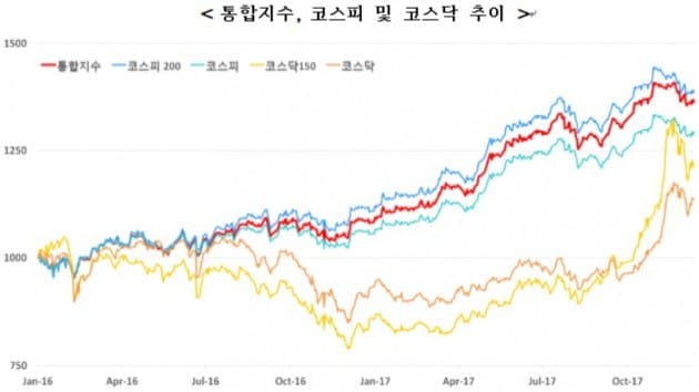 "코스피+코스닥 'KRX300' 지수, '국가대표' 되려면…"