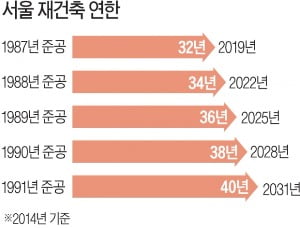 [집코노미] 아니라지만…재건축 연한 30년→40년 된다면