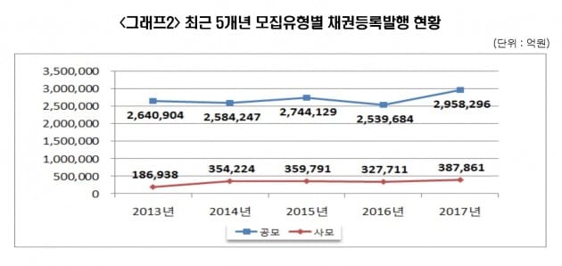 2017년 공사채 등록발행금액이 전년보다 16.5% 증가했다. (자료 = 예탁결제원)