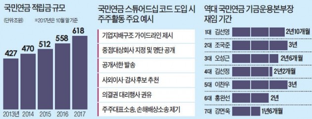 6개월째 공석 국민연금 CIO… 지원자 '실종사태' 왜?