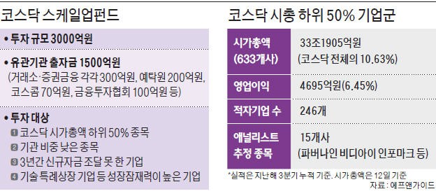 3000억 코스닥펀드 '이상과 현실 사이'