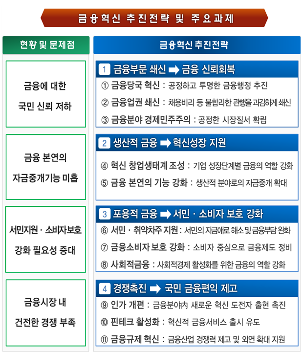 금융위, 카드수수료·법정 최고금리 낮춘다