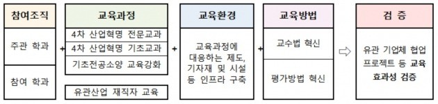 4차 산업혁명 혁신선도대학 프로그램 운영모델(안). / 출처=교육부 제공