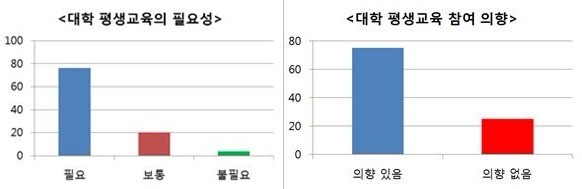 성인학습자의 대학 평생교육 필요성 인식과 참여 의향은 높았다. / 출처=교육부 제공