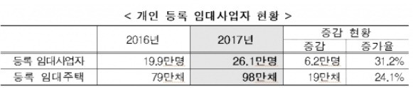 국토부,임대주택 등록활성화 방안 발표 후 임대등록 급증