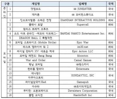 확률형아이템 자율규제 미준수 게임 20개…클래시로얄·애니팡3 등