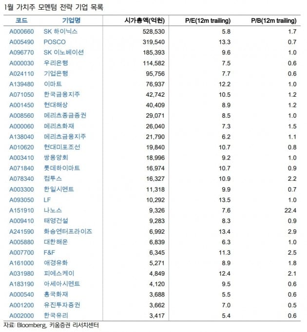 1월 모멘텀 가치주 유망 종목. (자료 = 키움증권)