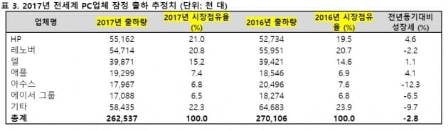 자료=가트너