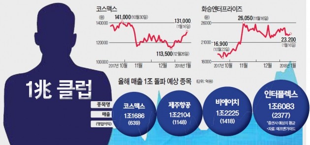 인터플렉스·비에이치·제주항공·코스맥스… 올해가 더 기대되는 '1조 클럽' 예약주