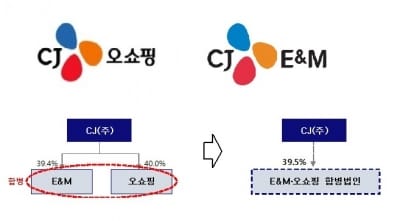 CJ오쇼핑·E&M 합친다…융복합 미디어·커머스 기업 탄생(상보)