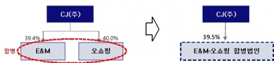 CJ, 제일제당·대한통운 이어 오쇼핑·E&M 합병…지배구조 개선 '속도'(종합)