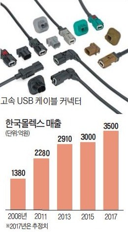 한국몰렉스 "초스피드 성장비결은 스피드 공정"