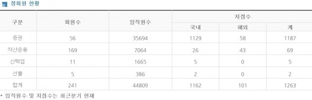 금투협회장 선거전, 업권별 분리 공약 솔깃하지만…현실성은?