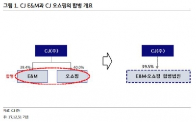 증권가 "CJ오쇼핑·E&M 합병, 긍정적…방향성은 확인 필요"