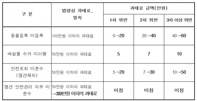 반려견 안전 관리의무위반 관련 벌칙 및 과태료