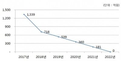 전문대도 입학금 폐지…2022년까지 단계적으로