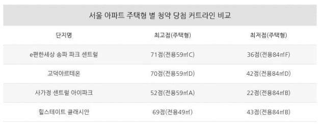 [집코노미] 분양권 실전 고수들이 말하는 '서울 로또 아파트 당첨 확률 높이는 법'