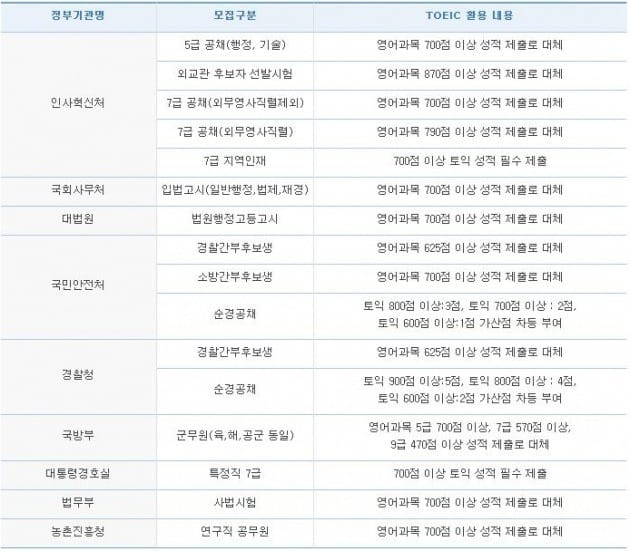 <표>주요 국가기관 토익 활용 현황 / 출처=YBM 제공