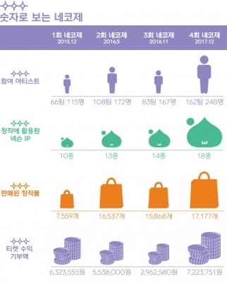 그림부터 피규어까지…넥슨 게임팬 창작물 5만개