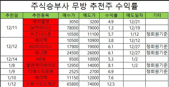 【핵심 투자기법】수익 연속종목 “매수맥점 잡기 노하우” 대공개!