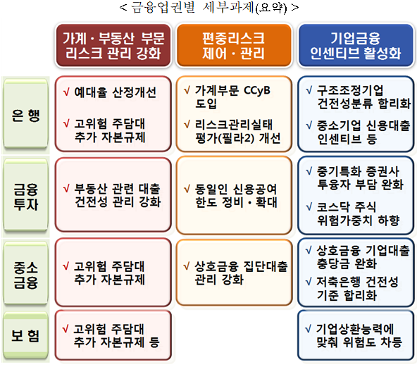 정부, 기업대출 늘리고 가계대출 줄인다…"가계대출 최대 40조 감축" 