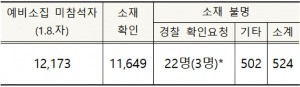 <표>서울지역 초교 예비소집 불참아동 소재파악 현황(※ 경찰 확인요청 22명 중 19명 파악 완료, 3명 파악 중) / 출처=서울교육청 제공
