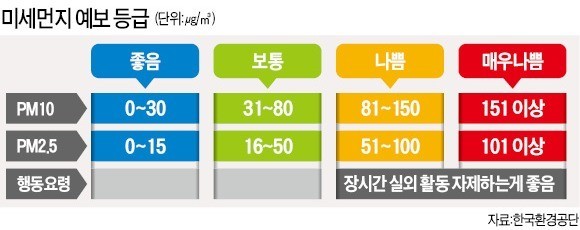 "대중교통 무료, 미세먼지 저감효과 없다" 환경전문가도 지적