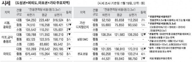 [1/22] 주간 오피스 시세 및 추천 임대 물건