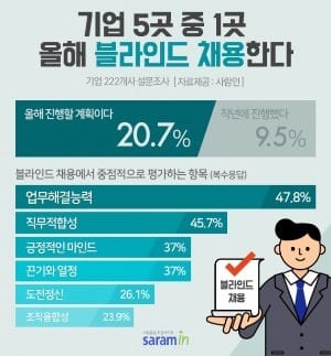 블라인드 채용에선 뭘 볼까? '실무수행능력·직무적합성'