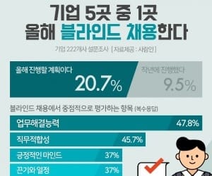 블라인드 채용에선 뭘 볼까? '실무수행능력·직무적합성'