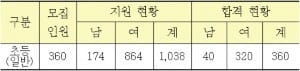 <표>서울 초등교사(일반) 성별 합격자 현황 / 출처=서울교육청 제공