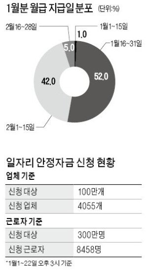 '일자리안정자금' 신청률 0.3%… 정부, 장·차관 '홍보 총동원령'