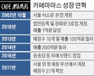 [마켓인사이트] 브런치카페 대중화 이끈 마마스… 대형 프랜차이즈 품에 둥지 트나