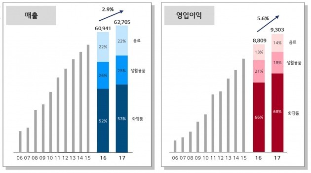 LG생활건강 연간 매출, 영업이익 추이 / 그래프=LG생활건강 제공