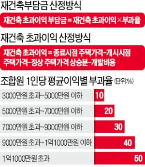 [집코노미] '혼돈'의 재건축…실전 고수 5인에게 길을 묻다