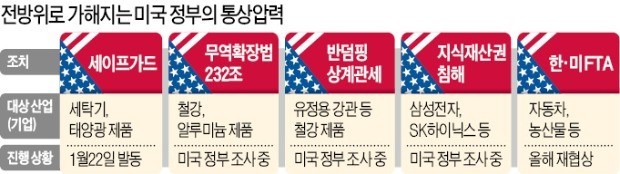 미국 16년만에 세이프가드 장벽…'한국 세탁기 태양광' 겨냥