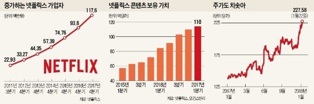 [뉴욕증시] 넷플릭스+세이프가드…S&P·나스닥 사상 최고 마감