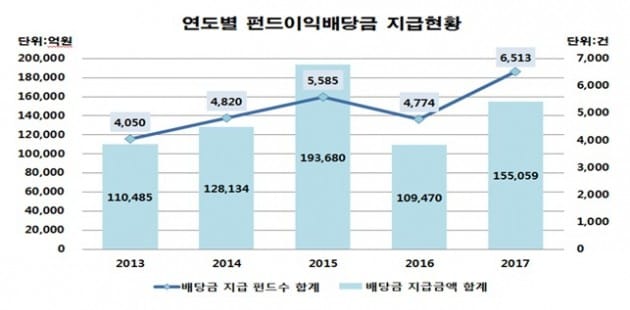 연도별 펀드이익금 배당현황. (자료 = 예탁결제원)