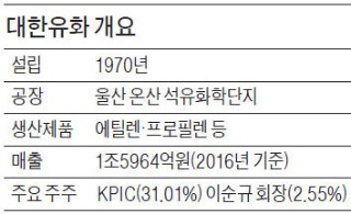 대한유화 '증설 후유증'… 5000억 이익 달성 물건너가나