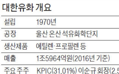 대한유화 '증설 후유증'… 5000억 이익 달성 물건너가나