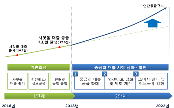 정부, 서민 중금리대출에 11.2조원 투입…年70만명 금리부담 완화